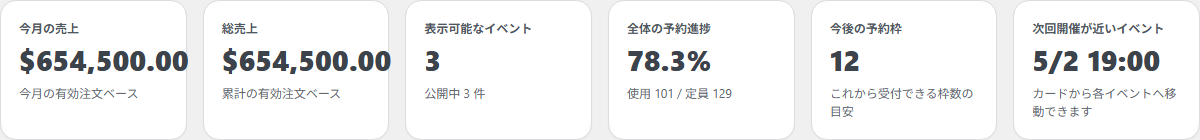 売上と予約進捗を確認するダッシュボード